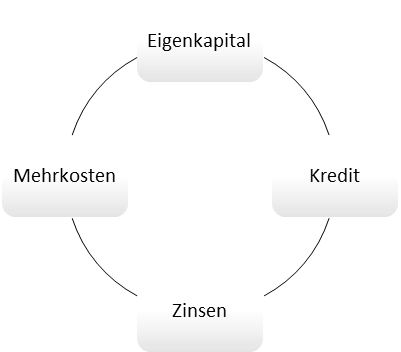 Die 4 finanziellen Bausteine für den Hauskauf