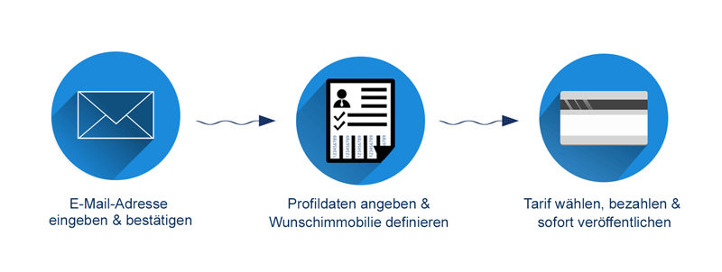 1. E-Mail-Adresse eingeben & bestätigen. 2. Profildaten für Wunschimmobilie angeben. 3. Tarif wählen, bezahlen und Kaufgesuch veröffentlichen.