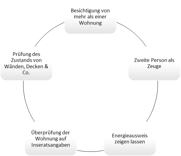 Die 5 wichtigsten Bereiche während der Wohnungsbesichtigung