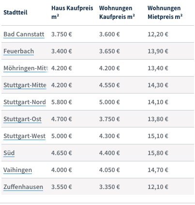 Kauf- und Mietpreise in unterschiedlichen Stadtteilen im Vergleich, Quelle: homeday.de