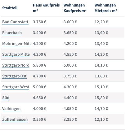 Kauf- und Mietpreise in unterschiedlichen Stadtteilen im Vergleich, Quelle: homeday.de Kauf- und Mietpreise in unterschiedlichen Stadtteilen im Vergleich, Quelle: homeday.de