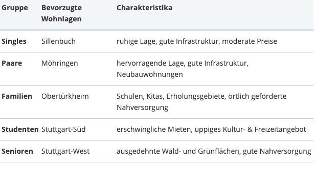 Bevorzugte Wohnlagen unterschiedlicher Bevölkerungsgruppen, Quelle: immobilienscout24.de Bevorzugte Wohnlagen unterschiedlicher Bevölkerungsgruppen, Quelle: immobilienscout24.de