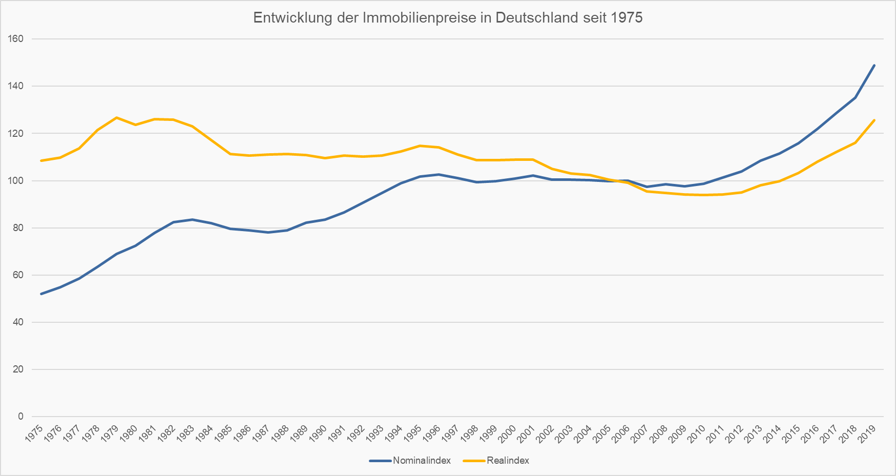 Entwicklung Immobilienpreise seit 1975