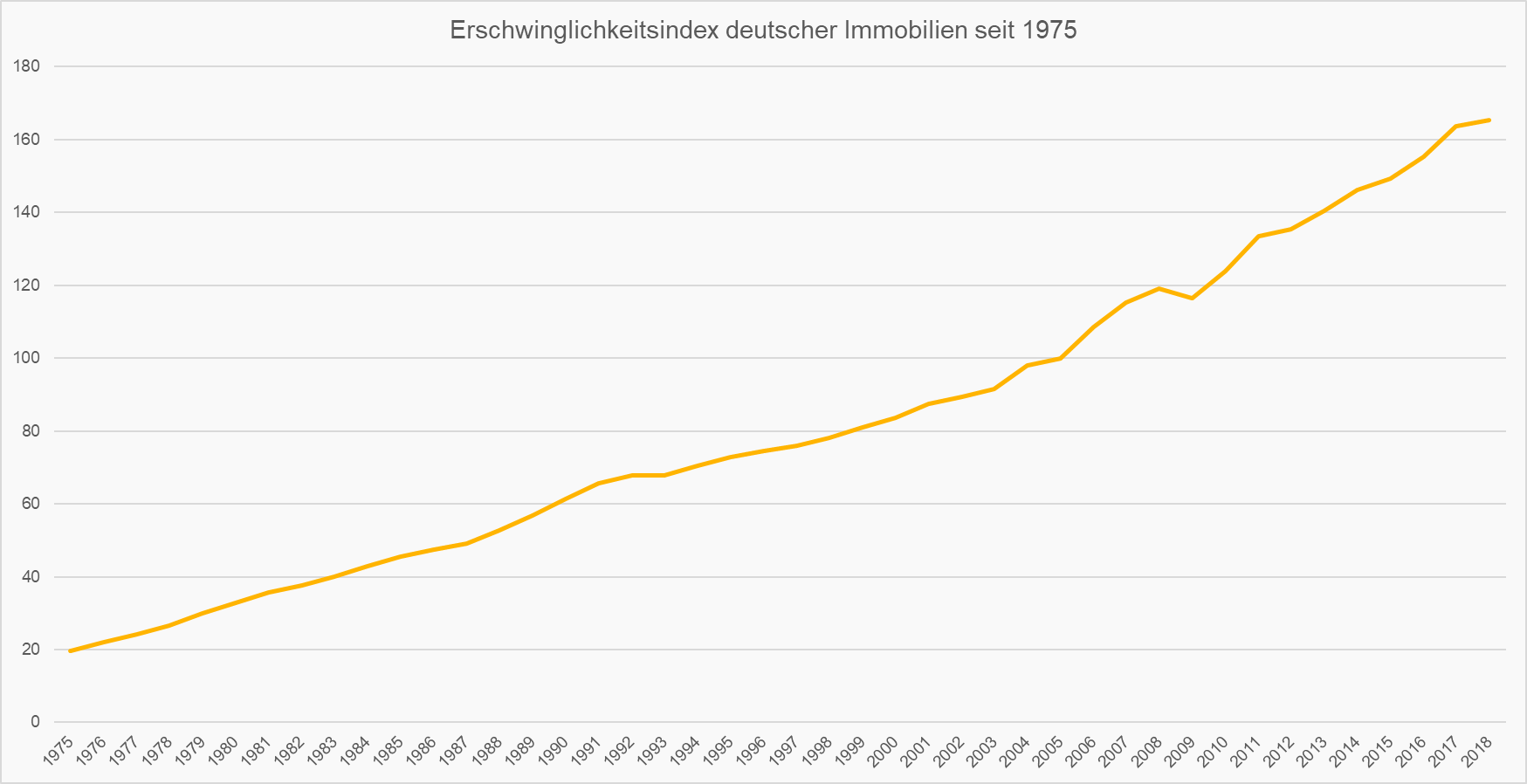 Wertsteigerung Immobilien Möglichkeiten & Preistabelle