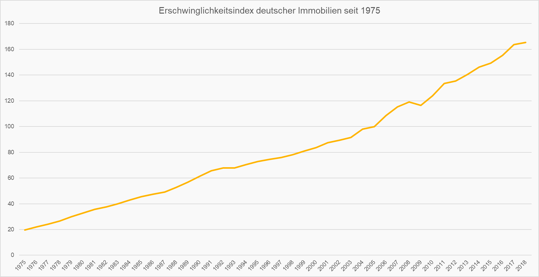 Erschwinglichkeitsindex deutscher Immobilienpreise seit 1975