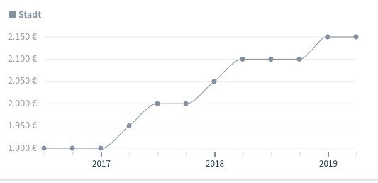 Kaufpreisentwicklung für Häuser in den letzten 3 Jahren, Quelle: Homeday Kaufpreisentwicklung für Häuser in den letzten 3 Jahren