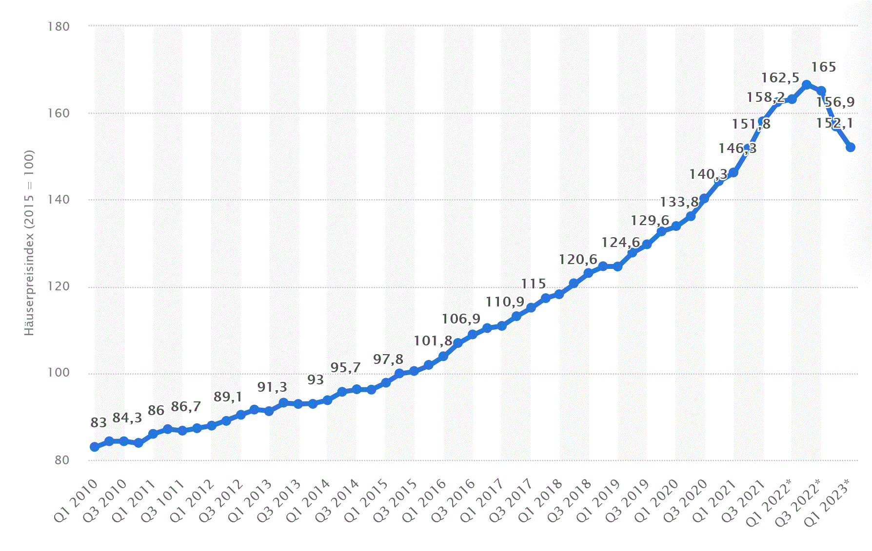 Häuserpreisindex 2020-2023