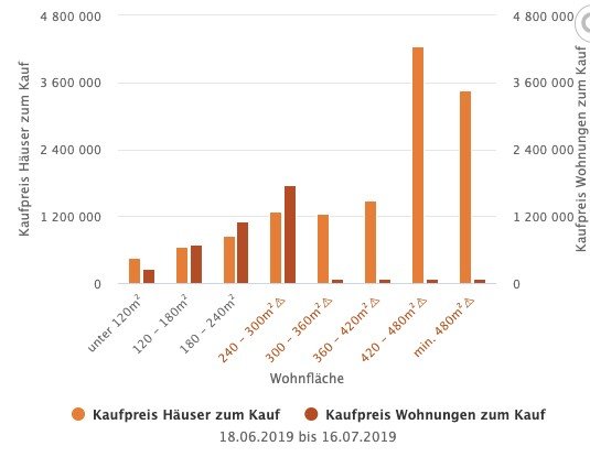 Kaufpreise für Wohnungen und Häuser unterschiedlicher Größen im Vergleich, Quelle: immowelt.de Kaufpreise für Wohnungen und Häuser unterschiedlicher Größen im Vergleich