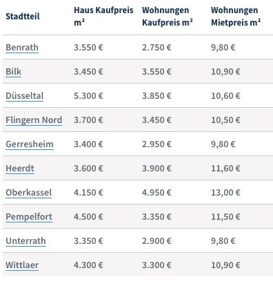 Kauf- und Mietpreise in beliebten Stadtteilen Düsseldorfs, Quelle homeday.de