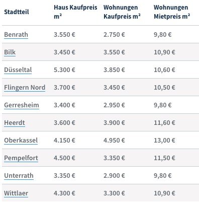Kauf- und Mietpreise in beliebten Stadtteilen Düsseldorfs Kauf- und Mietpreise in beliebten Stadtteilen Düsseldorfs, Quelle homeday.de