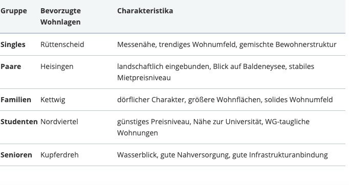 Bevorzugte Wohnlagen verschiedener Bevölkerungsgruppen, Quelle: immobilienscout24.de Bevorzugte Wohnlagen verschiedener Bevölkerungsgruppen