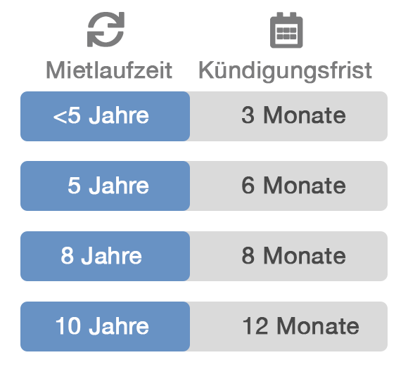 Diagramm Kündigungsfristen für Mieter