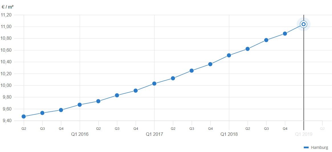 Mietpreisentwicklung bei Wohnungen in Hamburg, Quelle: immobilienscout24.de
