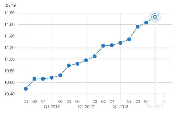 Mietpreisentwicklung bei Häusern in Hamburg, Quelle: immobilienscout24.de