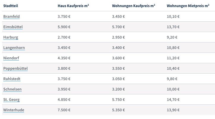 Miet- und Kaufpreise in unterschiedlichen Stadtteilen Hamburgs zum Vergleich, Quelle: homeday.de