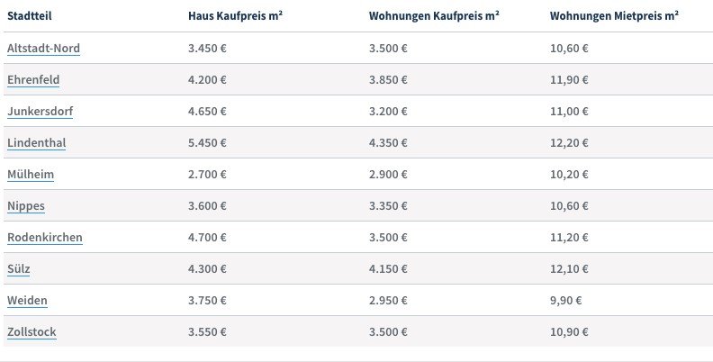 Kauf- und Mietpreise in den unterschiedlichen Stadtteilen im Vergleich, Quelle: homeday.de