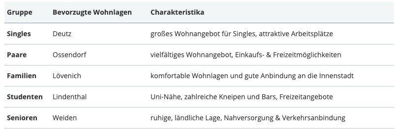 Bevorzugte Wohnlagen für die verschiedenen Bevölkerungsgruppen