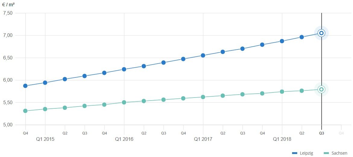 Mietpreisentwicklung bei Wohnungen in Leipzig, Quelle: immobilienscout24.de Mietpreisentwicklung bei Wohnungen in Leipzig, Quelle: immobilienscout24.de