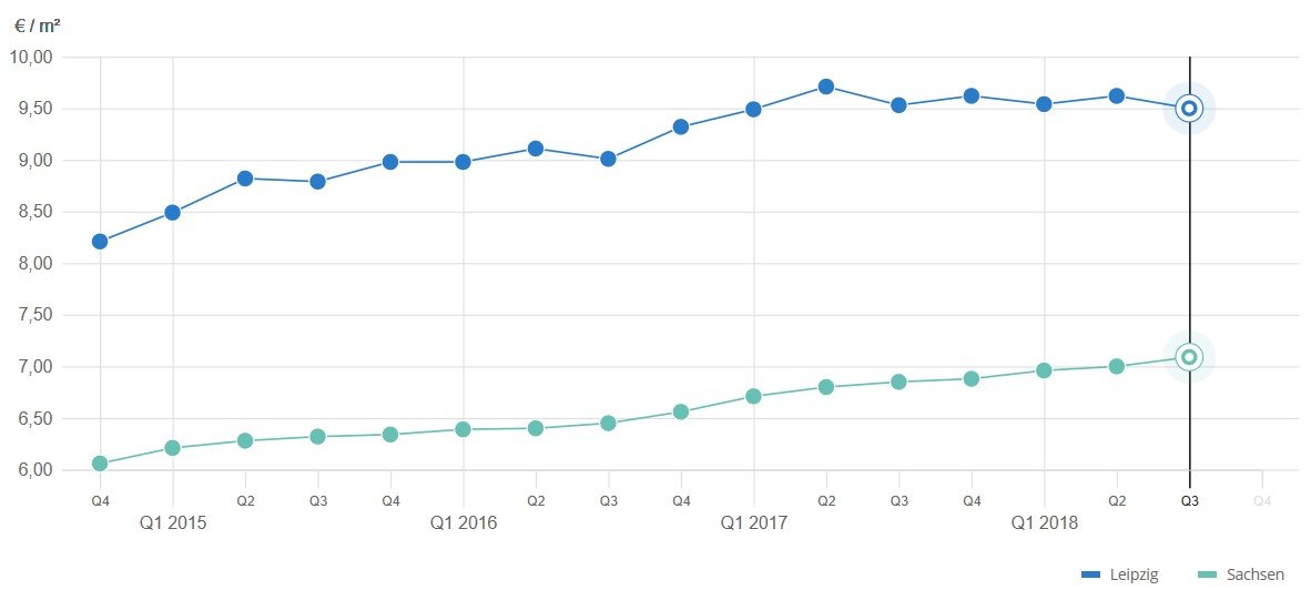 Mietpreisentwicklung bei Häusern in Leipzig, Quelle: immobilienscout24.de Mietpreisentwicklung bei Häusern in Leipzig, Quelle: immobilienscout24.de