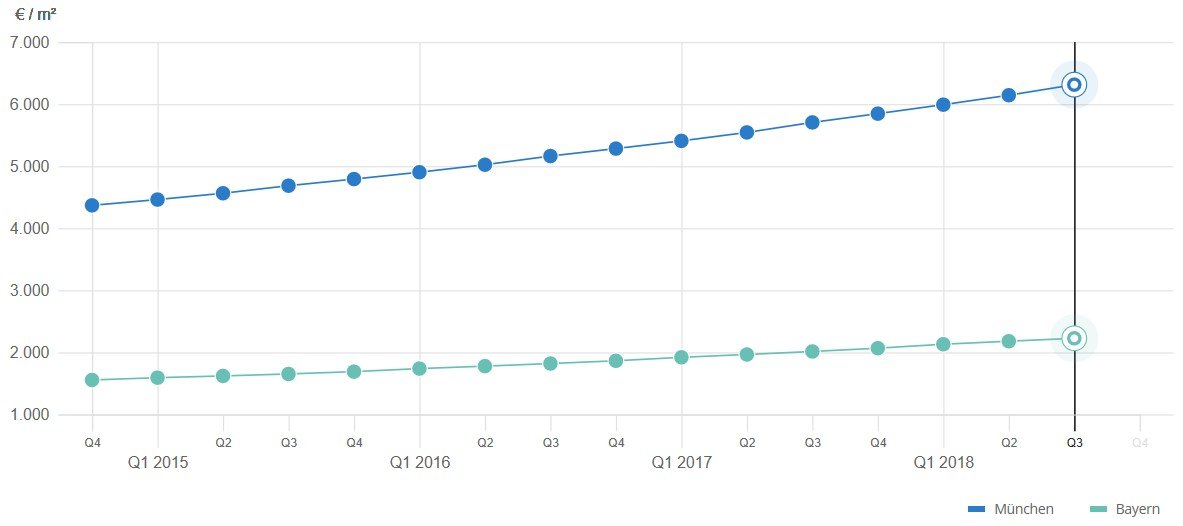 Kaufpreisentwicklung für Wohnungen in München, Quelle: immobilienscout24.de Kaufpreisentwicklung für Wohnungen in München, Quelle: immobilienscout24.de