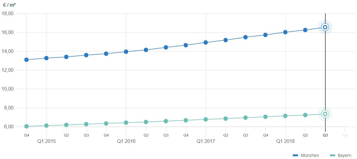 Mietpreisentwicklung bei Wohnungen in München, Quelle: immobilienscout24.de Mietpreisentwicklung bei Wohnungen in München, Quelle: immobilienscout24.de